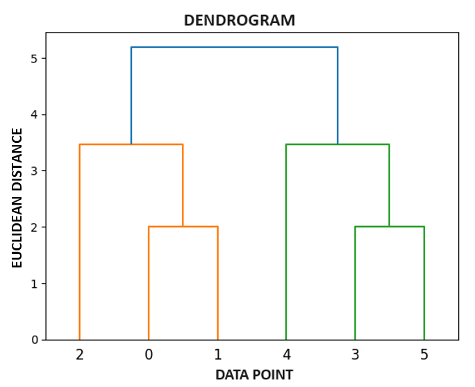 Plotted Dendrogram